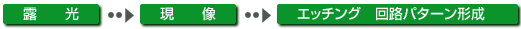 露光→現像→エッチング　回路パターン形成
