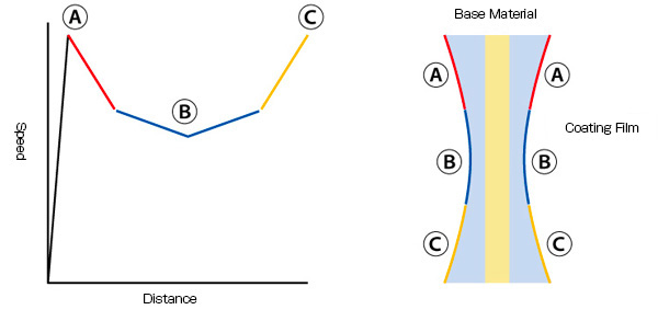 Dip coat speed change pattern