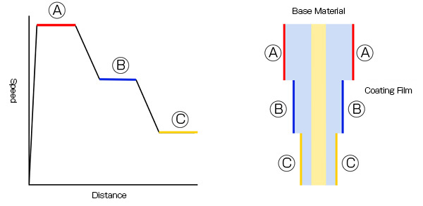 Dip coat speed change pattern