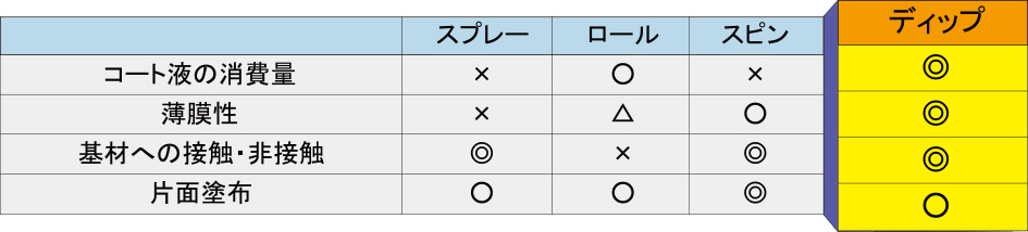 コーティング比較表