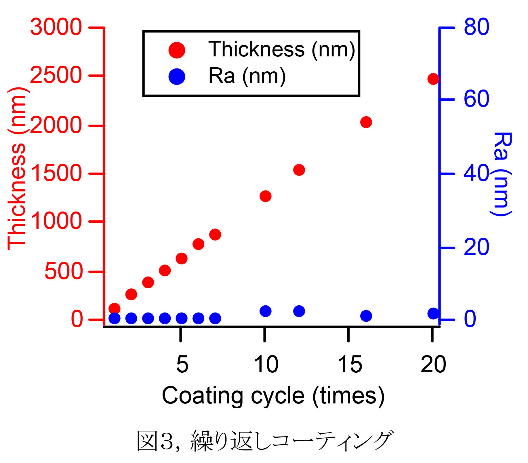 図３，繰り返しコーティング